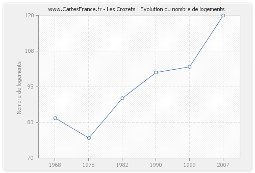 Les Crozets : Evolution du nombre de logements